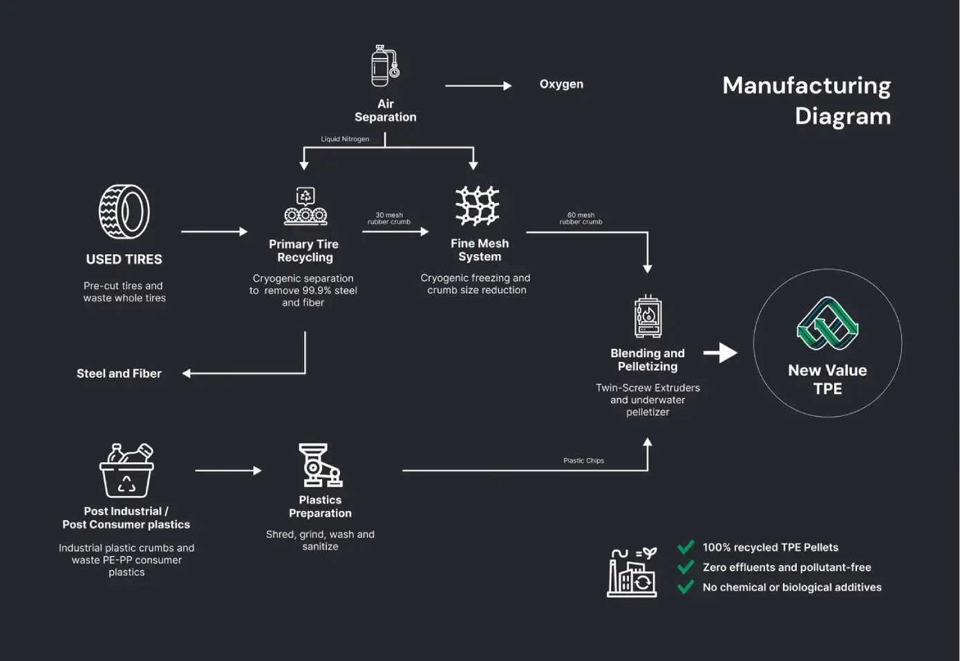 Diagram process